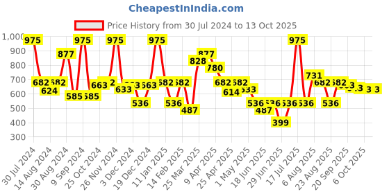 myntra.com Smily Kiddos Kids Lemon Green Colourblocked Silicone Expandable Bottle smily kiddos Price History Graph from 30 Jul 2024 to 13 Oct 2025