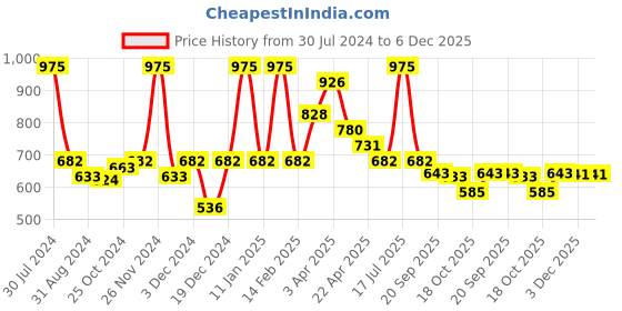 myntra.com Smily Kiddos Kids Magenta Pink & Turquoise Blue Solid Pencil Case smily kiddos Price History Graph from 30 Jul 2024 to 5 Dec 2025