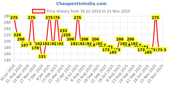 myntra.com Smily Kiddos Kids Multi Colour Crayons Stationery smily kiddos Price History Graph from 30 Jul 2024 to 22 Nov 2025