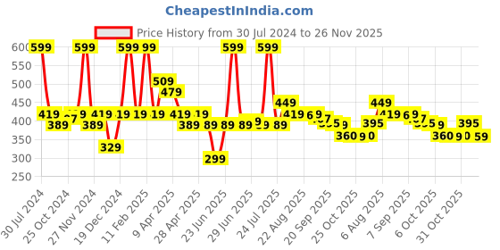 myntra.com Smily Kiddos Kids Multicoloured Tritan Sipper Water Bottle smily kiddos Price History Graph from 30 Jul 2024 to 25 Nov 2025