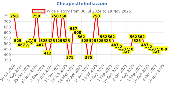 myntra.com Smily kiddos Kids Navy Blue Printed Pen Case smily kiddos Price History Graph from 30 Jul 2024 to 18 Nov 2025