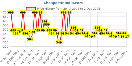 myntra.com Smily Kiddos Kids Navy Blue Printed Water Bottle 750 ml smily kiddos Price History Graph from 30 Jul 2024 to 1 Dec 2025