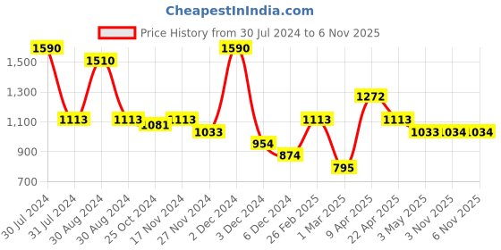myntra.com Smily Kiddos Kids Panda Graphic Backpack smily kiddos Price History Graph from 30 Jul 2024 to 6 Nov 2025