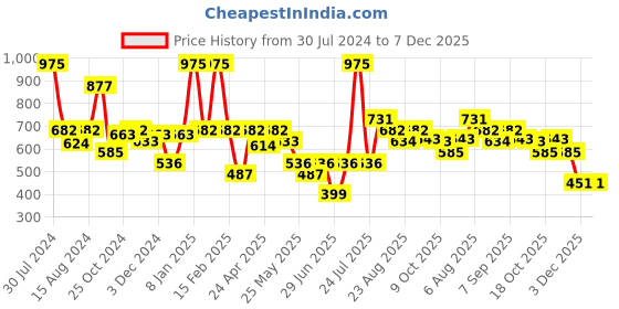 myntra.com Smily Kiddos Kids Pink & Blue Colourblocked Plastic Slipper Water Bottle smily kiddos Price History Graph from 30 Jul 2024 to 7 Dec 2025