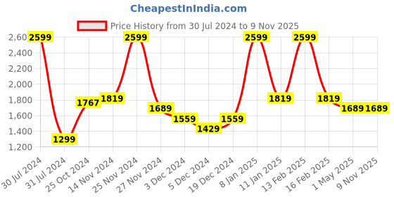myntra.com Smily Kiddos Kids Pink & Blue Graphic Backpacks smily kiddos Price History Graph from 30 Jul 2024 to 9 Nov 2025