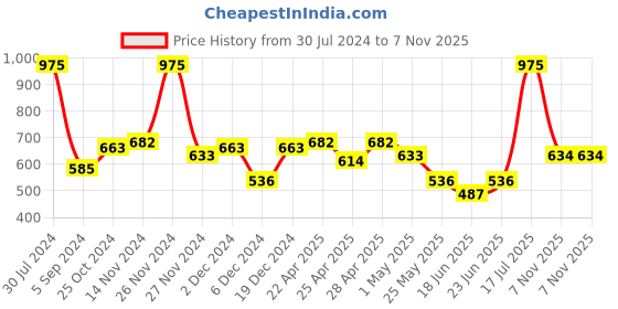 myntra.com Smily Kiddos Kids Pink & Blue Printed Foldable & Expandable Water Bottle 500 ML smily kiddos Price History Graph from 30 Jul 2024 to 7 Nov 2025