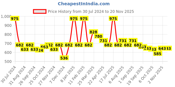 myntra.com Smily Kiddos Kids Pink & Blue Printed Single Compartment Pencil Case smily kiddos Price History Graph from 30 Jul 2024 to 19 Nov 2025