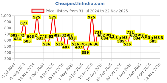 myntra.com Smily Kiddos Kids Pink & Purple Printed Expandable Sipper Water Bottle smily kiddos Price History Graph from 31 Jul 2024 to 21 Nov 2025