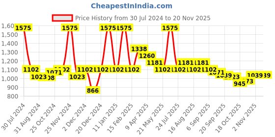 myntra.com Smily Kiddos Kids Pink & Turquoise Blue Printed Double Compartment Pencil Case smily kiddos Price History Graph from 30 Jul 2024 to 19 Nov 2025