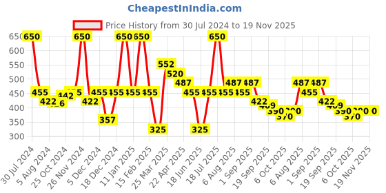 myntra.com Smily Kiddos Kids Pink & White Unicorn Printed Pencil case smily kiddos Price History Graph from 30 Jul 2024 to 18 Nov 2025