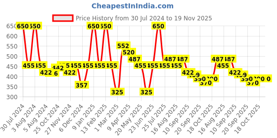 myntra.com Smily Kiddos Kids Pink  & Yellow Printed Pencil case smily kiddos Price History Graph from 30 Jul 2024 to 18 Nov 2025