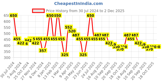 myntra.com Smily Kiddos Kids Pink Printed Panda Pencil Case smily kiddos Price History Graph from 30 Jul 2024 to 2 Dec 2025