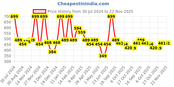 myntra.com Smily Kiddos Kids Pink Tritan Water Bottle 750 ml smily kiddos Price History Graph from 30 Jul 2024 to 21 Nov 2025
