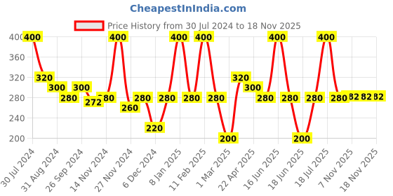 myntra.com Smily Kiddos Kids Pink Unicorn Printed Pen Case smily kiddos Price History Graph from 30 Jul 2024 to 18 Nov 2025