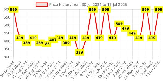 myntra.com Smily Kiddos Kids Pop-It Spiral Notebook smily kiddos Price History Graph from 30 Jul 2024 to 13 Jul 2025