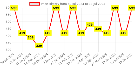 myntra.com Smily Kiddos Kids Pop IT Spiral Silicon A5 Note book smily kiddos Price History Graph from 30 Jul 2024 to 13 Jul 2025