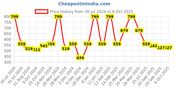 myntra.com Smily Kiddos Kids Printed Pencil Case smily kiddos Price History Graph from 30 Jul 2024 to 4 Oct 2025