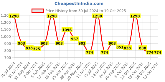 myntra.com Smily Kiddos Kids Purple & Pink Flip Sequinned & Printed Pencil Case smily kiddos Price History Graph from 30 Jul 2024 to 18 Oct 2025