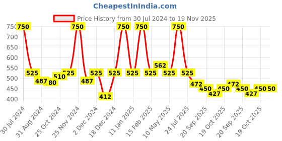 myntra.com Smily Kiddos Kids Purple & White Mini Electric Sharpener smily kiddos Price History Graph from 30 Jul 2024 to 18 Nov 2025