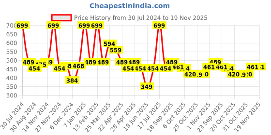 myntra.com Smily Kiddos Kids Purple Printed Water Bottle 750 ml smily kiddos Price History Graph from 30 Jul 2024 to 18 Nov 2025