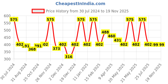 myntra.com Smily Kiddos Kids Purple Unicorn Ice Cream Printed Pop Out Pencil Box smily kiddos Price History Graph from 30 Jul 2024 to 18 Nov 2025