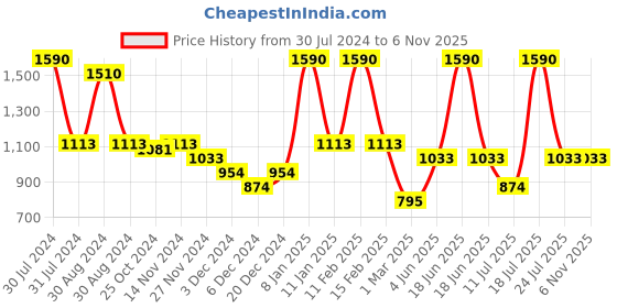 myntra.com Smily Kiddos Kids Racing Theme Graphic Backpack smily kiddos Price History Graph from 30 Jul 2024 to 6 Nov 2025