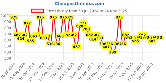 myntra.com Smily Kiddos Kids Red & Orange Sipper Water Bottle-550 ML smily kiddos Price History Graph from 30 Jul 2024 to 24 Nov 2025