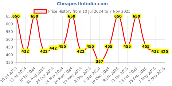 myntra.com Smily Kiddos Kids Red & Yellow Marvel Super Heroes Printed Water Bottle smily kiddos Price History Graph from 10 Jul 2024 to 7 Nov 2025