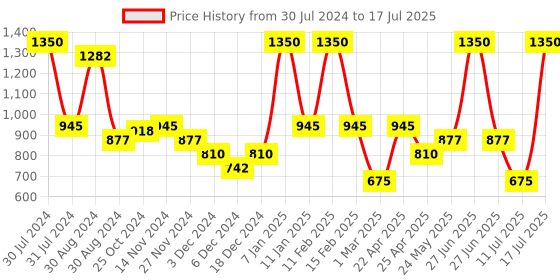 myntra.com Smily Kiddos Kids Robot Theme Graphic Backpack smily kiddos Price History Graph from 30 Jul 2024 to 11 Jul 2025