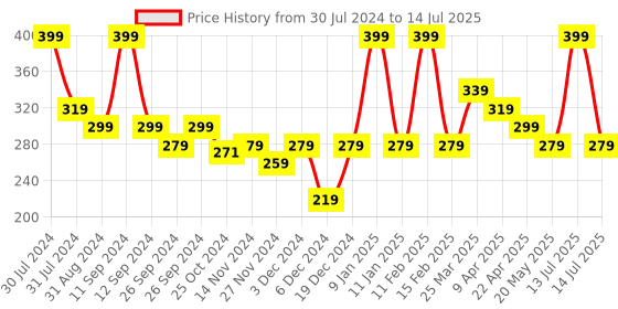 myntra.com Smily Kiddos Kids Sequin Notebook smily kiddos Price History Graph from 30 Jul 2024 to 14 Jul 2025