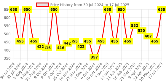 myntra.com Smily Kiddos Kids Set Of 12 Multicolour Snow Crayons smily kiddos Price History Graph from 30 Jul 2024 to 10 May 2025