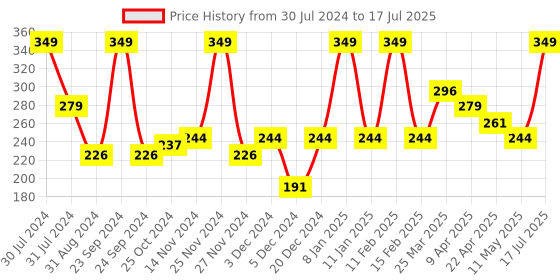 myntra.com Smily Kiddos Kids Set of 12 Multicoloured Twist Crayons smily kiddos Price History Graph from 30 Jul 2024 to 11 May 2025