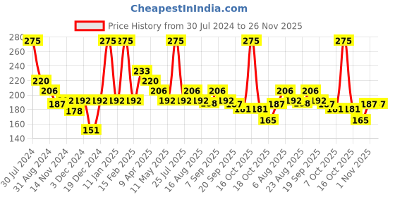 myntra.com Smily Kiddos Kids Set Of 4 Pink & Blue Rulers smily kiddos Price History Graph from 30 Jul 2024 to 25 Nov 2025