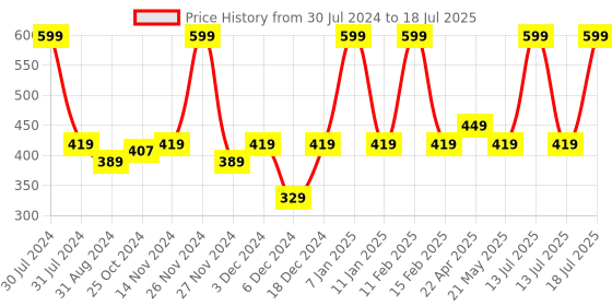 myntra.com Smily Kiddos Kids Smily Kiddos Pop IT Spiral Notebook smily kiddos Price History Graph from 30 Jul 2024 to 13 Jul 2025