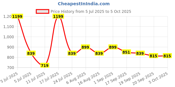 myntra.com Smily Kiddos Kids Sternum Backpack smily kiddos Price History Graph from 5 Jul 2025 to 4 Oct 2025