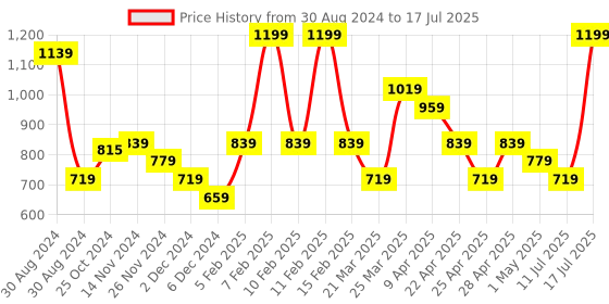 myntra.com Smily Kiddos Kids Unicorn Plush Backpack smily kiddos Price History Graph from 30 Aug 2024 to 11 Jul 2025
