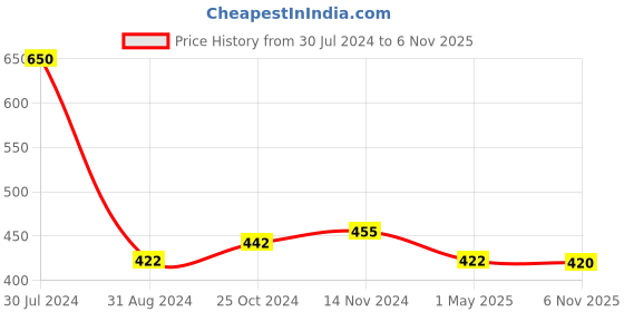 myntra.com Smily Kiddos Kids Violet & Blue Frozen 2 Printed Sipper Water Bottle smily kiddos Price History Graph from 30 Jul 2024 to 6 Nov 2025