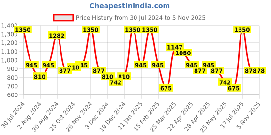 myntra.com Smily Kiddos Kids Violet & Pink Graphic Printed Backpack With Compression Straps smily kiddos Price History Graph from 30 Jul 2024 to 5 Nov 2025