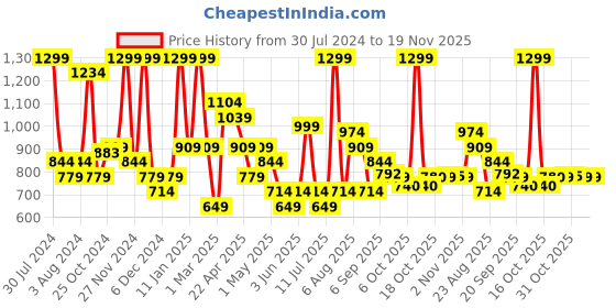 myntra.com Smily Kiddos Kids Water Resistant Medium Size Backpack smily kiddos Price History Graph from 30 Jul 2024 to 19 Nov 2025