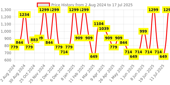 myntra.com Smily Kiddos Kids Water Resistant Medium Size Backpack smily kiddos Price History Graph from 2 Aug 2024 to 11 Jul 2025