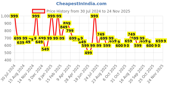 myntra.com Smily Kiddos Kids White & Black Printed Football-Shaped Sipper Water Bottle smily kiddos Price History Graph from 30 Jul 2024 to 24 Nov 2025