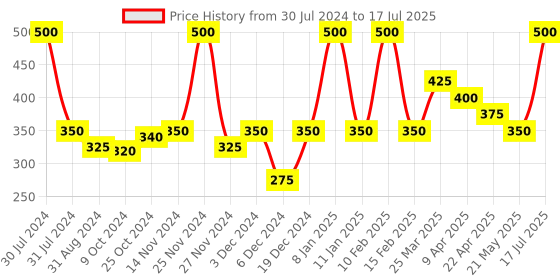 myntra.com Smily Kiddos Kids White & Blue Fancy Shark Printed Notebook smily kiddos Price History Graph from 30 Jul 2024 to 21 May 2025