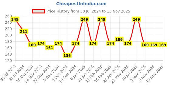 myntra.com Smily Kiddos Kids White & Blue Unicorn Printed Spiral Notebook smily kiddos Price History Graph from 30 Jul 2024 to 12 Nov 2025