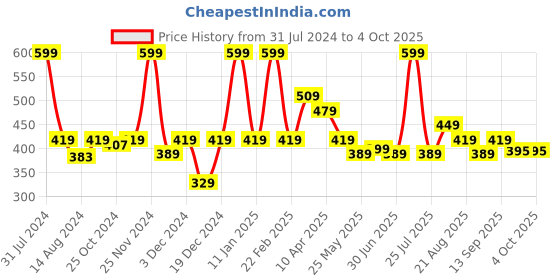 myntra.com Smily Kiddos Kitty Printed Lunch Bag smily kiddos Price History Graph from 31 Jul 2024 to 4 Oct 2025