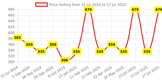 myntra.com Smily Kiddos Mermaid Embellished Sequinned Notebook smily kiddos Price History Graph from 31 Jul 2024 to 13 Jul 2025