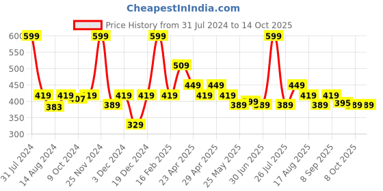 myntra.com Smily Kiddos Mermaid Printed Lunch Bag smily kiddos Price History Graph from 31 Jul 2024 to 13 Oct 2025
