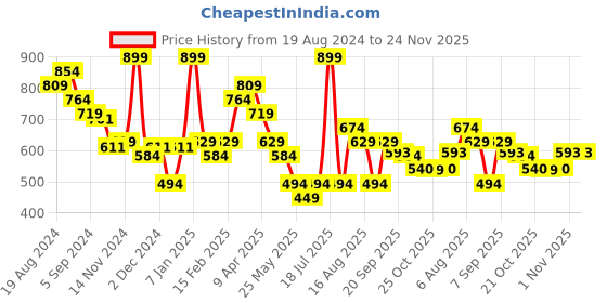 myntra.com Smily Kiddos Orange & Black Single Plastic Printed Water Bottle smily kiddos Price History Graph from 19 Aug 2024 to 23 Nov 2025