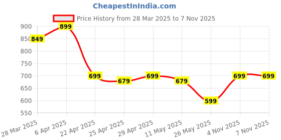 myntra.com Smily Kiddos Other Prints Insulated Lunch bags Travel Accessory smily kiddos Price History Graph from 28 Mar 2025 to 7 Nov 2025