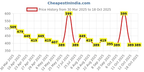 myntra.com Smily Kiddos Other Prints Lunch bags Travel Accessory smily kiddos Price History Graph from 30 Mar 2025 to 18 Oct 2025
