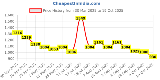 myntra.com Smily Kiddos Other Prints Lunch bags Travel Accessory smily kiddos Price History Graph from 30 Mar 2025 to 18 Oct 2025